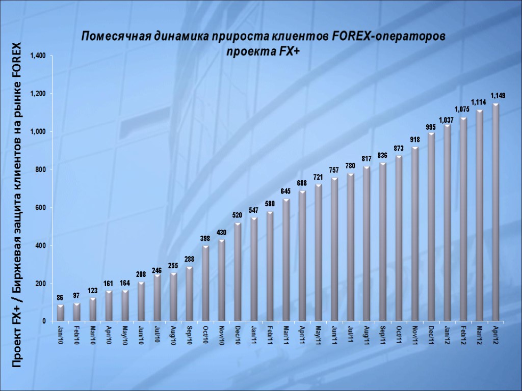 Проект FX+ / Биржевая защита клиентов на рынке FOREX